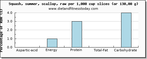 aspartic acid and nutritional content in summer squash